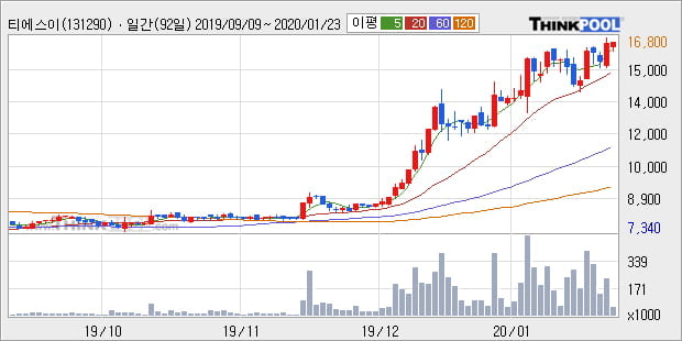 '티에스이' 10% 이상 상승, 단기·중기 이평선 정배열로 상승세