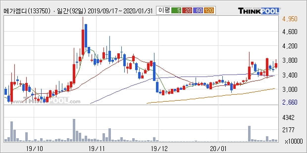 '메가엠디' 10% 이상 상승, 단기·중기 이평선 정배열로 상승세