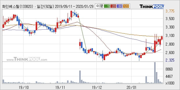 화인베스틸, 주가 반등 현재는 +7.53%... 외국인 -12,150주 순매도