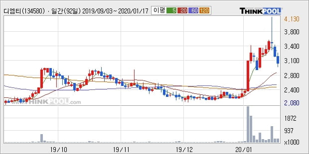 디엠티, 상승중 전일대비 +10.31%... 최근 주가 반등 흐름