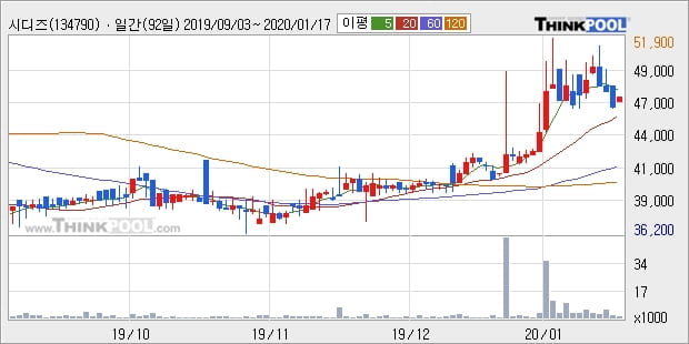 시디즈, 장시작 후 꾸준히 올라 +5.4%... 이 시각 1706주 거래