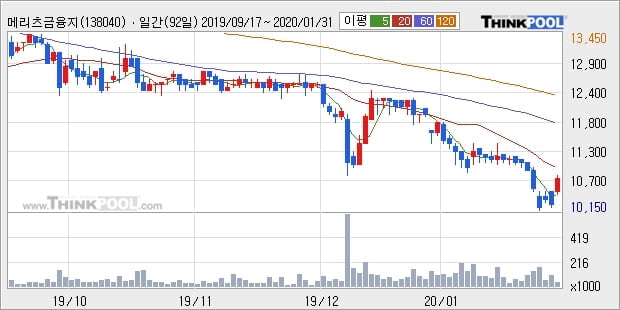 메리츠금융지주, 전일대비 5.37% 상승... 이평선 역배열 상황에서 반등 시도