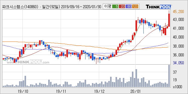 '파크시스템스' 52주 신고가 경신, 단기·중기 이평선 정배열로 상승세
