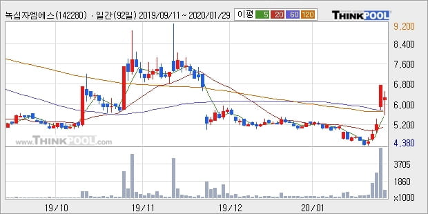 녹십자엠에스, 전일대비 -10.21% 하락... 이 시각 65만3271주 거래