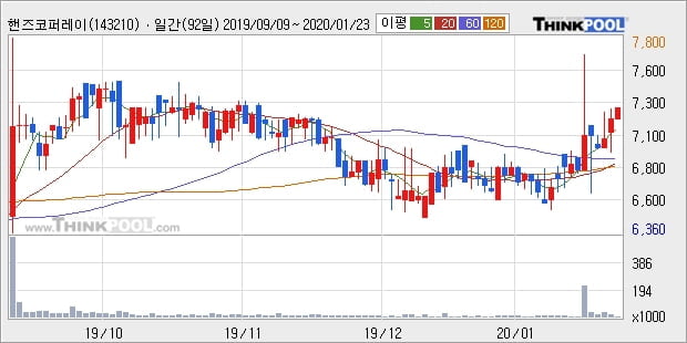 핸즈코퍼레이션, 전일대비 +5.28%... 이 시각 2만7659주 거래