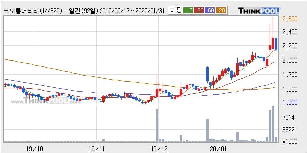 '코오롱머티리얼' 10% 이상 상승, 단기·중기 이평선 정배열로 상승세