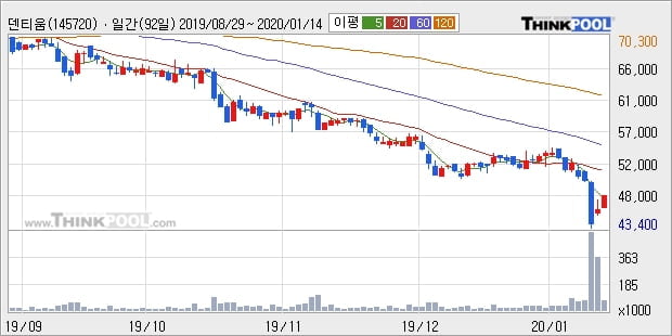 덴티움, 장시작 후 꾸준히 올라 +5.01%... 이 시각 거래량 8만1053주