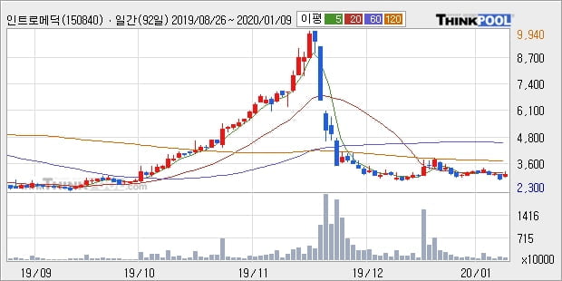 '인트로메딕' 10% 이상 상승, 주가 5일 이평선 상회, 단기·중기 이평선 역배열