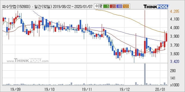 파수닷컴, 상승출발 후 현재 +10.11%... 이 시각 2만20주 거래