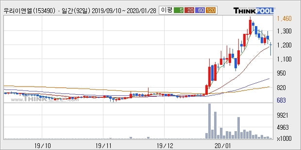 우리이앤엘, 주가 하락 현재는 -10.36%... 이 시각 21만5835주 거래