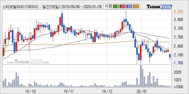 스타모빌리티, 상승흐름 전일대비 +13.48%... 이평선 역배열 상황에서 반등 시도