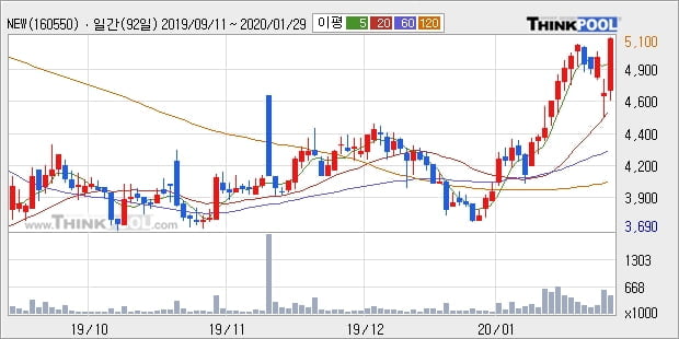 NEW, 전일대비 10.02% 상승... 이 시각 거래량 49만4497주