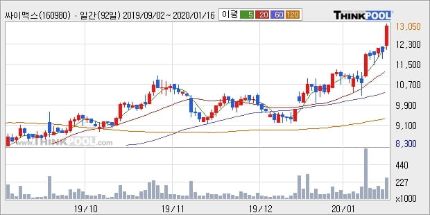 싸이맥스, 전일대비 10.23% 상승중... 최근 주가 상승흐름 유지