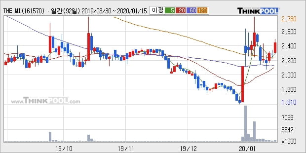 THE MIDONG, 장중 하락세, 전일대비 -10.43%... 이 시각 거래량 33만5043주