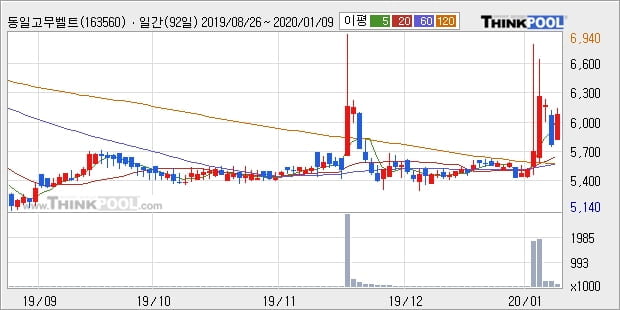 '동일고무벨트' 5% 이상 상승, 단기·중기 이평선 정배열로 상승세