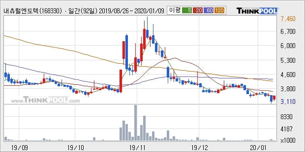 '내츄럴엔도텍' 10% 이상 상승, 주가 5일 이평선 상회, 단기·중기 이평선 역배열