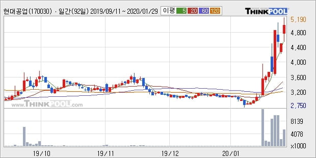 현대공업, 전일대비 10.27% 상승... 이 시각 거래량 577만1323주