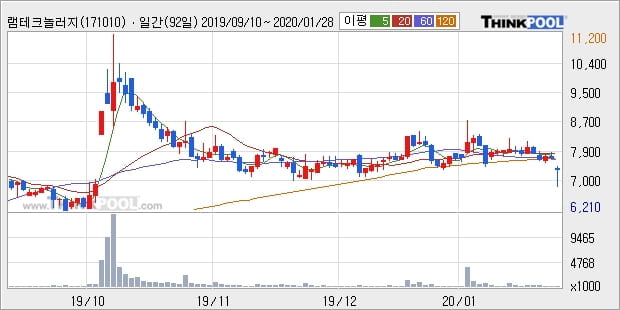 램테크놀러지, 주가 하락 현재는 -10.77%... 이 시각 2만1964주 거래