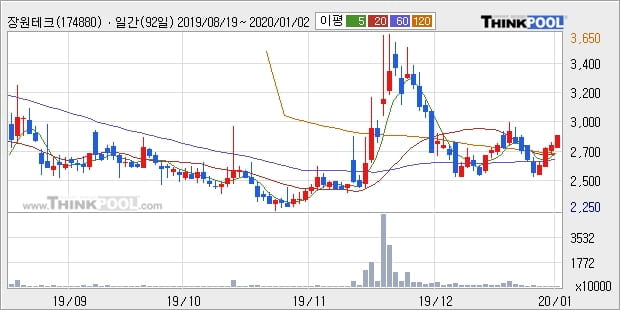 장원테크, 전일대비 12.68% 상승중... 이 시각 거래량 328만8468주