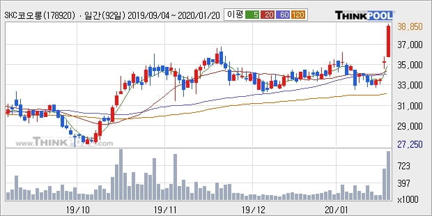 SKC코오롱PI, 상승출발 후 현재 +10.07%... 외국인 기관 동시 순매수 중