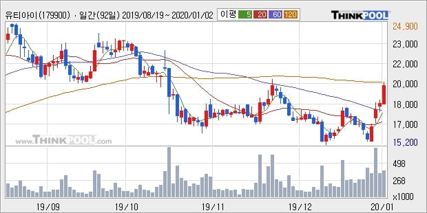 유티아이, 장중 반등세, 전일대비 +10.0%... 최근 주가 반등 흐름