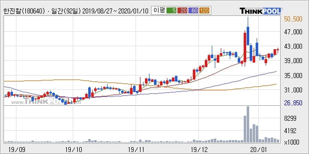 한진칼, 장시작 후 꾸준히 올라 +5.04%... 이 시각 120만9388주 거래