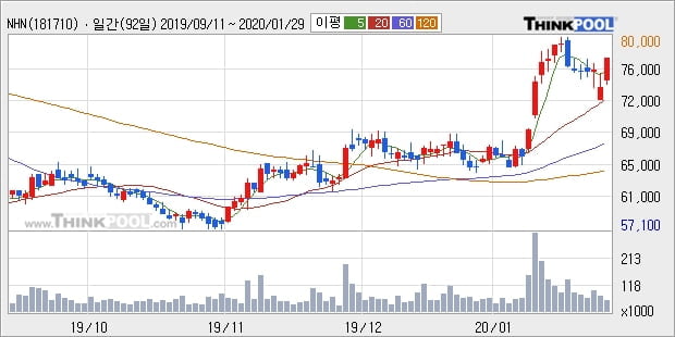 NHN, 전일대비 5.01% 상승중... 이 시각 거래량 4만9795주