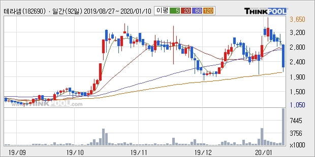 '테라셈' 10% 이상 상승, 주가 상승 중, 단기간 골든크로스 형성