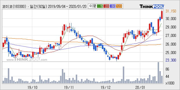 '코미코' 52주 신고가 경신, 단기·중기 이평선 정배열로 상승세