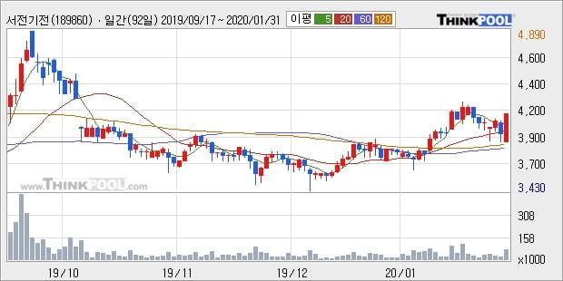 서전기전, 전일대비 +11.27% 장중 반등세... 최근 주가 상승흐름 유지