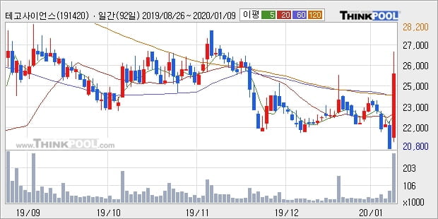 테고사이언스, 장시작 후 꾸준히 올라 +27.64%... 이평선 역배열 상황에서 반등 시도