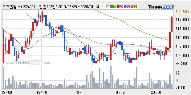 쿠쿠홀딩스, 전일대비 +5.36%... 이 시각 거래량 4475주