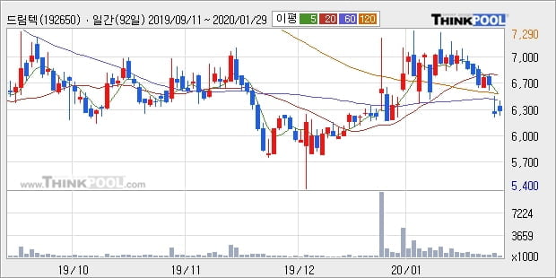 드림텍, 상승출발 후 현재 +5.04%... 최근 주가 상승흐름 유지