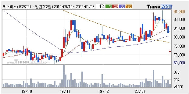 코스맥스, 상승흐름 전일대비 +5.09%... 이 시각 거래량 18만8009주