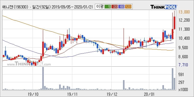 애니젠, 상승출발 후 현재 +11.11%... 최근 주가 상승흐름 유지