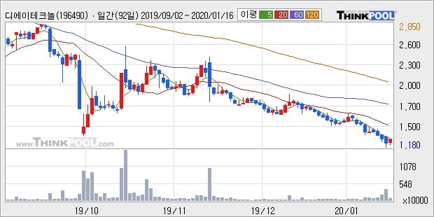 디에이테크놀로지, 장시작 후 꾸준히 올라 +10.98%... 이평선 역배열 상황에서 반등 시도