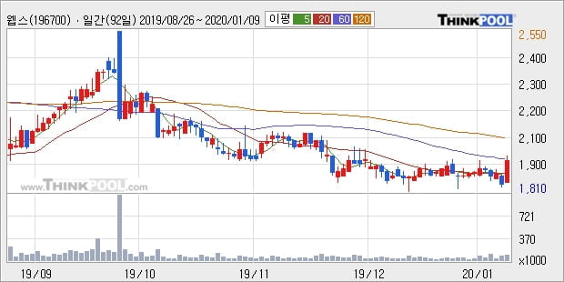 웹스, 상승출발 후 현재 +11.41%... 이 시각 거래량 26만5829주