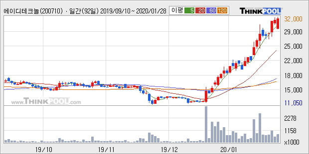 에이디테크놀로지, 전일대비 10.06% 상승중... 외국인 326주 순매수