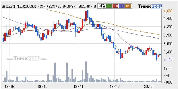 프로스테믹스, 상승출발 후 현재 +10.52%... 이 시각 거래량 39만7614주