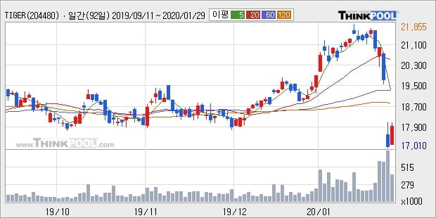 TIGER 차이나CSI300레버리지(합성), 상승흐름 전일대비 +5.01%... 최근 단기 조정 후 반등