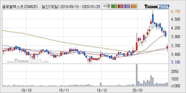 글로벌텍스프리, 전일대비 -10.29% 하락... 이 시각 42만852주 거래