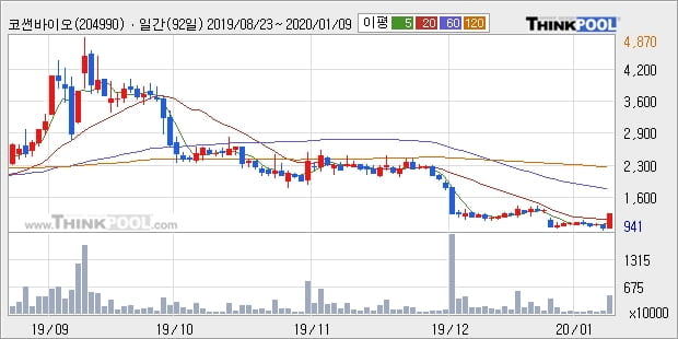 코썬바이오, 전일대비 11.55% 상승... 이평선 역배열 상황에서 반등 시도