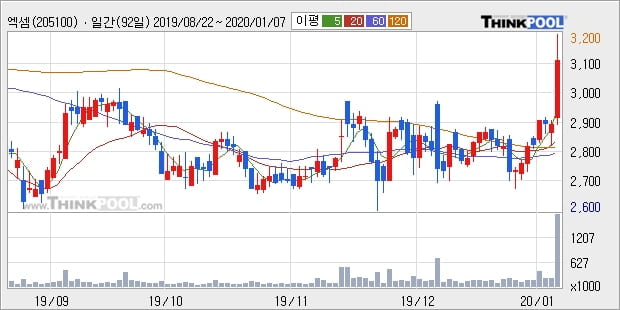 엑셈, 상승흐름 전일대비 +10.9%... 외국인 21,392주 순매수