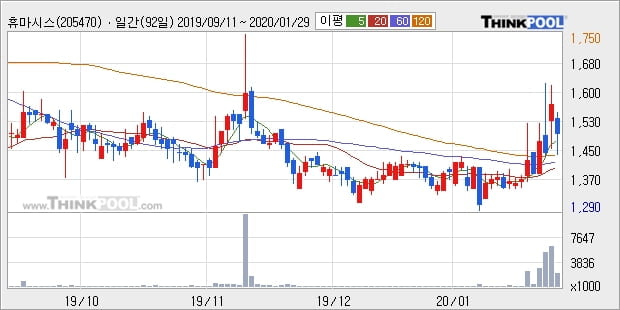 휴마시스, 전일대비 21.48% 상승중... 이 시각 거래량 636만9806주