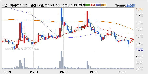 '액션스퀘어' 10% 이상 상승, 주가 20일 이평선 상회, 단기·중기 이평선 역배열