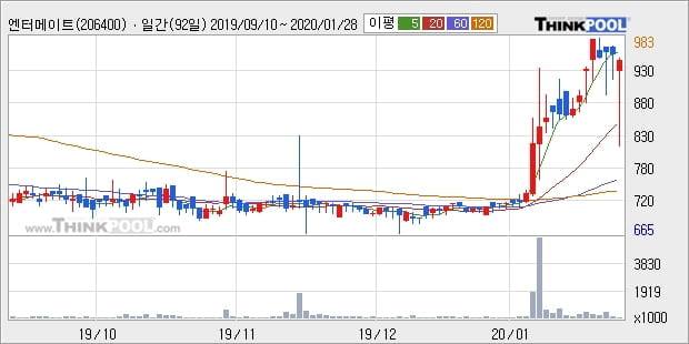 엔터메이트, 장중 하락세, 전일대비 -15.59%... 이 시각 5044주 거래