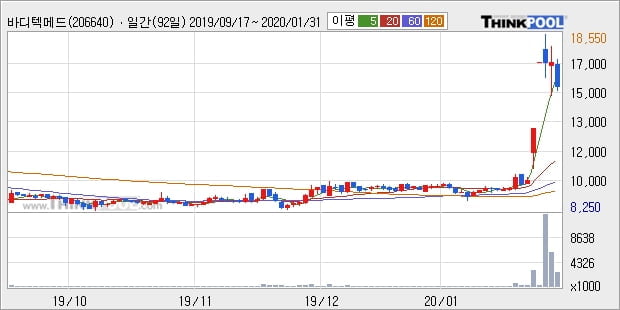 바디텍메드, 전일대비 10.5% 상승... 이 시각 37만770주 거래