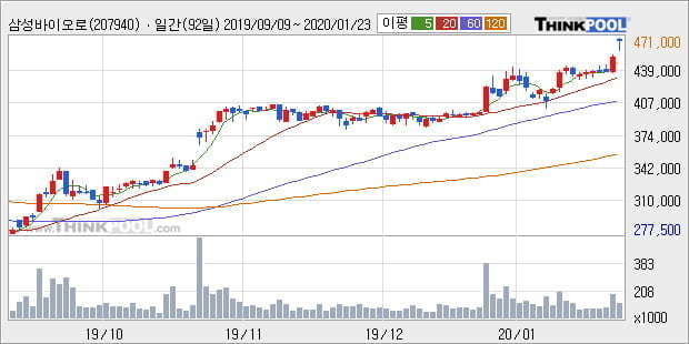 삼성바이오로직스, 상승출발 후 현재 +5.2%... 최근 주가 상승흐름 유지