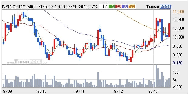 '디와이파워' 5% 이상 상승, 전일 종가 기준 PER 4.9배, PBR 0.7배, 저PER