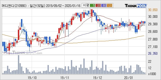 SK디앤디, 상승출발 후 현재 +5.46%... 최근 주가 반등 흐름